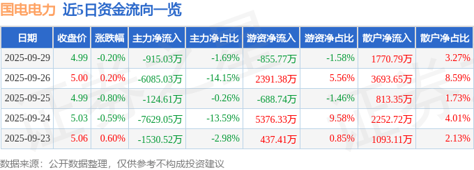 股票行情快报：国电电力（600795）9月29日主力资金净卖出915.03万元