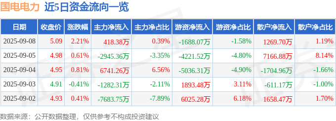 股票行情快报：国电电力（600795）9月8日主力资金净买入418.38万元