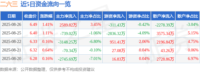 股票行情快报：二六三（002467）8月26日主力资金净买入2589.82万元