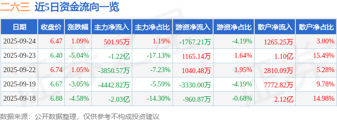 股票行情快报：二六三（002467）9月24日主力资金净买入501.95万元