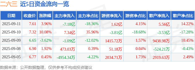 股票行情快报：二六三（002467）9月11日主力资金净卖出7.18亿元