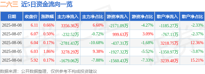 股票行情快报：二六三（002467）8月8日主力资金净买入3356.36万元
