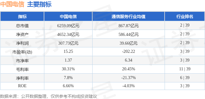 股票行情快报：中国电信（601728）10月30日主力资金净买入672.72万元