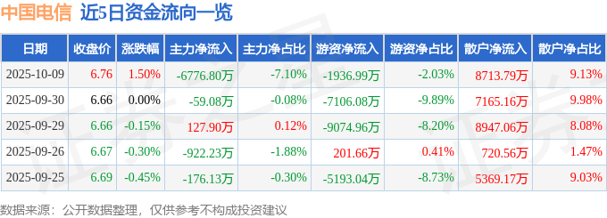 股票行情快报：中国电信（601728）10月9日主力资金净卖出6776.80万元