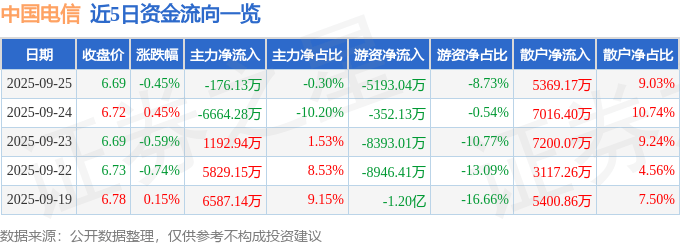 股票行情快报：中国电信（601728）9月25日主力资金净卖出176.13万元