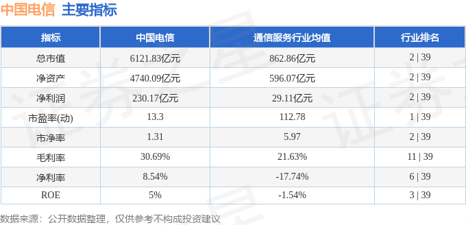股票行情快报：中国电信（601728）9月25日主力资金净卖出176.13万元