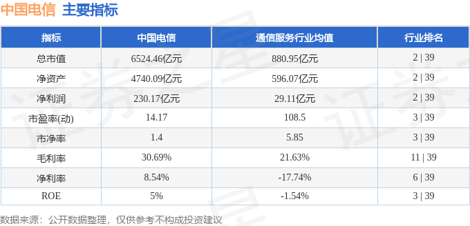 股票行情快报：中国电信（601728）9月15日主力资金净卖出2.72亿元