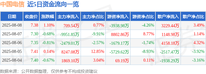 股票行情快报：中国电信（601728）8月8日主力资金净买入709.54万元