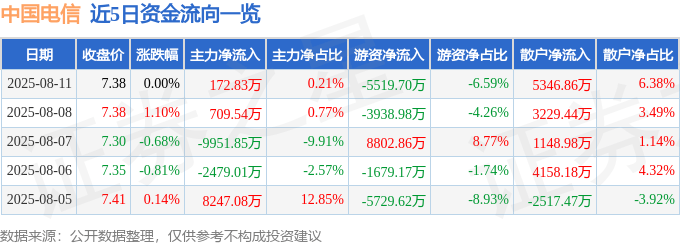 股票行情快报：中国电信（601728）8月11日主力资金净买入172.83万元