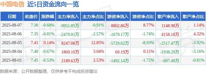 股票行情快报：中国电信（601728）8月7日主力资金净卖出9951.85万元