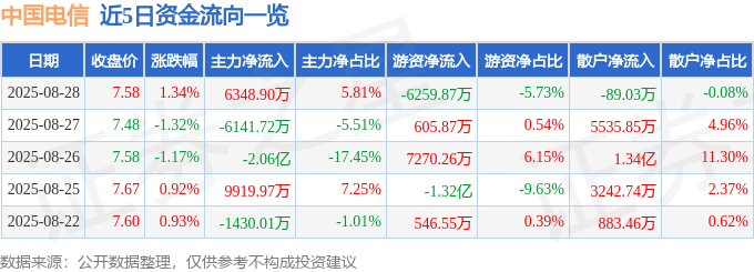 股票行情快报：中国电信（601728）8月28日主力资金净买入6348.90万元