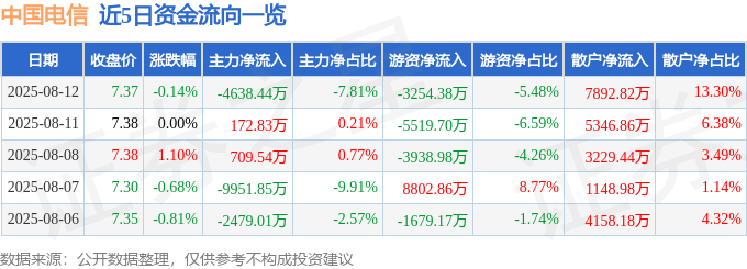 股票行情快报：中国电信（601728）8月12日主力资金净卖出4638.44万元
