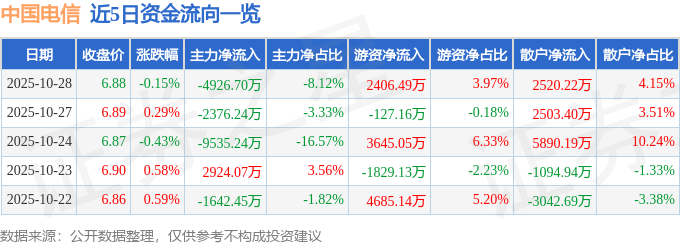 股票行情快报：中国电信（601728）10月28日主力资金净卖出4926.70万元