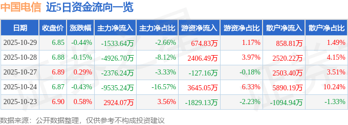 股票行情快报：中国电信（601728）10月29日主力资金净卖出1533.64万元