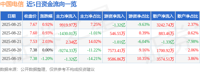 股票行情快报：中国电信（601728）8月25日主力资金净买入9919.97万元