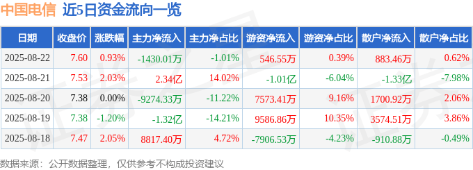 股票行情快报：中国电信（601728）8月22日主力资金净卖出1430.01万元