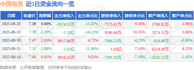 股票行情快报：中国电信（601728）8月20日主力资金净卖出9274.33万元
