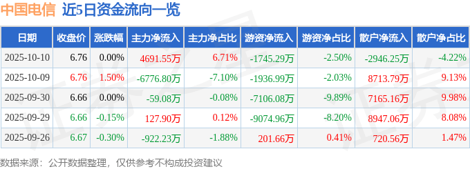 股票行情快报：中国电信（601728）10月10日主力资金净买入4691.55万元