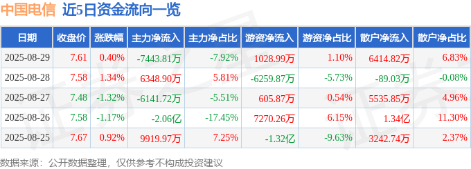 股票行情快报：中国电信（601728）8月29日主力资金净卖出7443.81万元