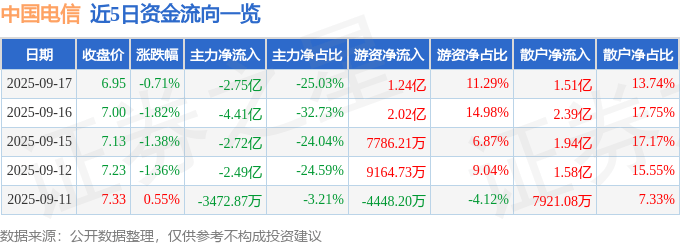 股票行情快报：中国电信（601728）9月17日主力资金净卖出2.75亿元