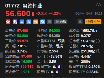 港股“锂电双雄”再掀升势，赣锋锂业、天齐锂业涨超5%