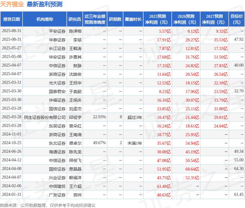 东吴证券：给予天齐锂业买入评级