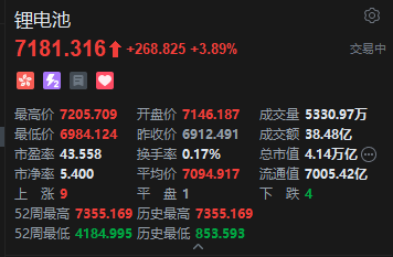 港股锂电池概念股走强，天齐锂业涨超14%