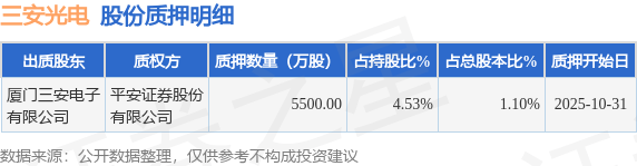三安光电（600703）股东厦门三安电子有限公司质押5500万股，占总股本1.1%