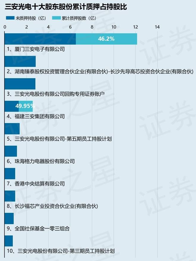 三安光电(600703)股东厦门三安电子有限公司质押5500万股,占总股本1.1%