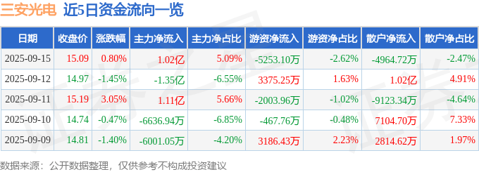 股票行情快报：三安光电（600703）9月15日主力资金净买入1.02亿元
