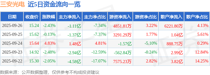 股票行情快报：三安光电（600703）9月26日主力资金净卖出1.11亿元