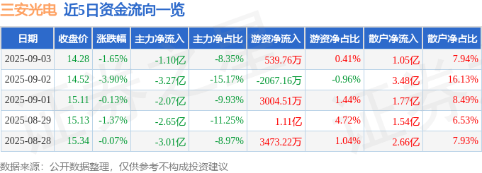 股票行情快报：三安光电（600703）9月3日主力资金净卖出1.10亿元