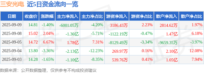 股票行情快报：三安光电（600703）9月9日主力资金净卖出6001.05万元