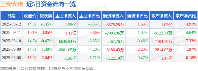 股票行情快报：三安光电（600703）9月12日主力资金净卖出1.35亿元