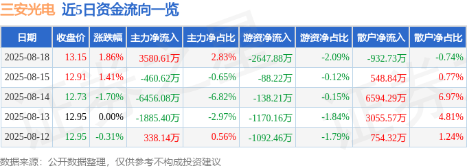 股票行情快报：三安光电（600703）8月18日主力资金净买入3580.61万元
