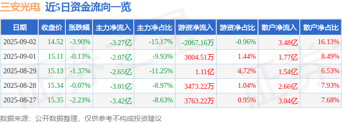 股票行情快报：三安光电（600703）9月2日主力资金净卖出3.27亿元