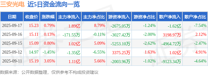 股票行情快报：三安光电（600703）9月17日主力资金净买入1.89亿元