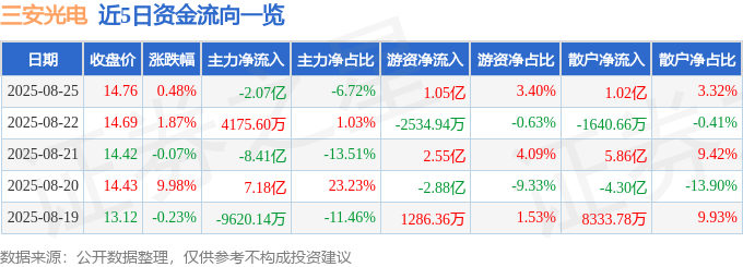 股票行情快报：三安光电（600703）8月25日主力资金净卖出2.07亿元