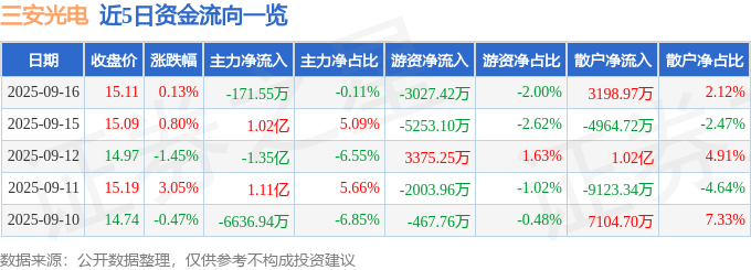 股票行情快报：三安光电（600703）9月16日主力资金净卖出171.55万元