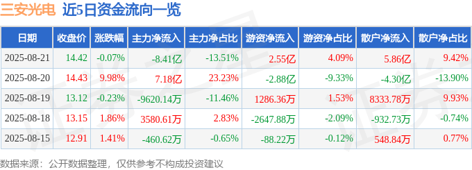 股票行情快报：三安光电（600703）8月21日主力资金净卖出8.41亿元