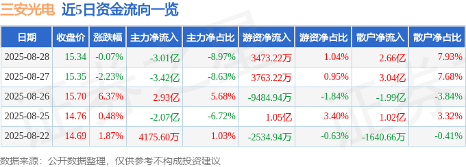 股票行情快报：三安光电（600703）8月28日主力资金净卖出3.01亿元