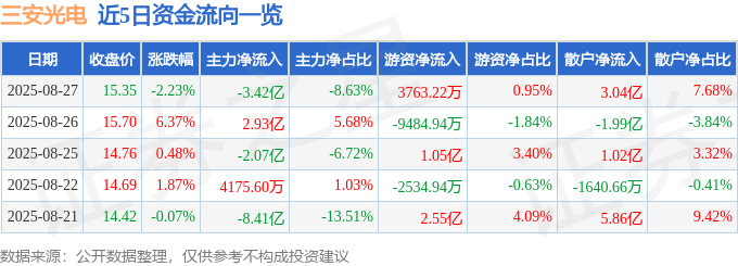 股票行情快报：三安光电（600703）8月27日主力资金净卖出3.42亿元