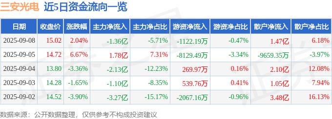 股票行情快报：三安光电（600703）9月8日主力资金净卖出1.36亿元