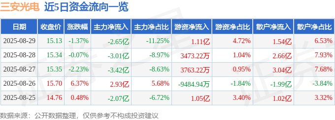 股票行情快报：三安光电（600703）8月29日主力资金净卖出2.65亿元