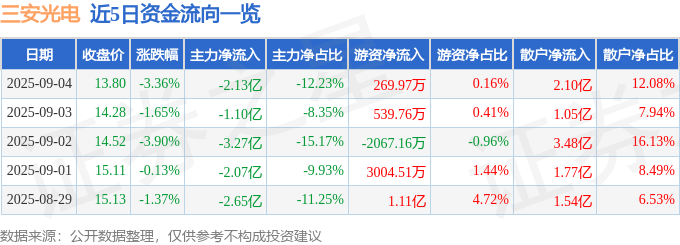 股票行情快报：三安光电（600703）9月4日主力资金净卖出2.13亿元