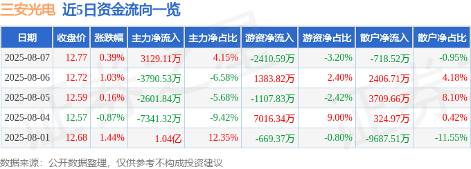 股票行情快报：三安光电（600703）8月7日主力资金净买入3129.11万元