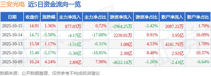 股票行情快报：三安光电（600703）10月15日主力资金净买入877.03万元