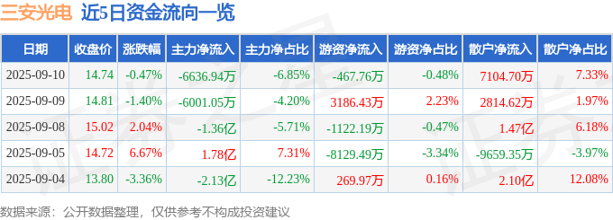 股票行情快报：三安光电（600703）9月10日主力资金净卖出6636.94万元