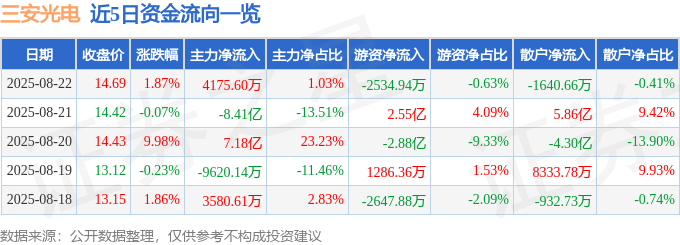 股票行情快报：三安光电（600703）8月22日主力资金净买入4175.60万元