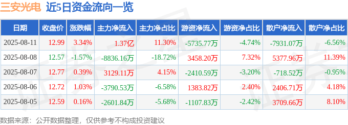 股票行情快报：三安光电（600703）8月11日主力资金净买入1.37亿元